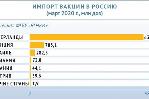 Инфографика «ВиЖ»: импорт вакцин в Россию (март 2020 года, млн доз)