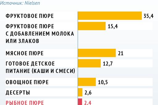 Инфографика «ВиЖ»: доля рыбного пюре в общем объеме продаж детского питания в России