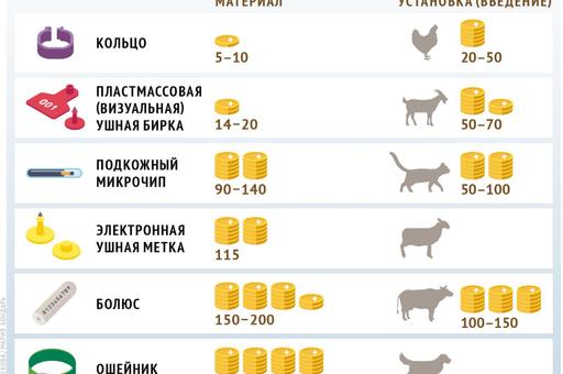 Стоимость маркировки сельскохозяйственных и домашних животных в России