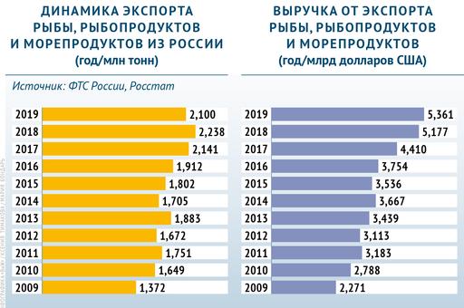 Сколько поставляют за рубеж и зарабатывают экспортеры российской рыбы