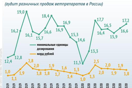 Динамика продаж ветпрепаратов в России