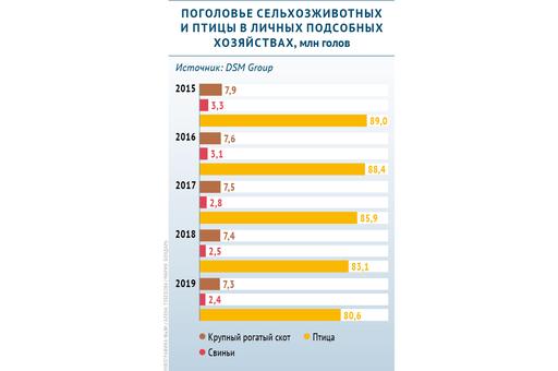 Сколько сельхозживотных содержится в личных подсобных хозяйствах России