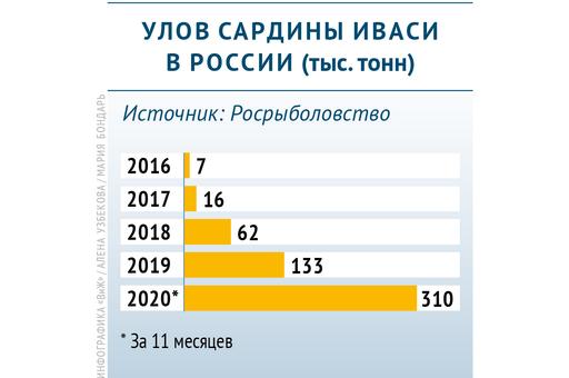Динамика улова сардины иваси в России с 2016 по 2020 год
