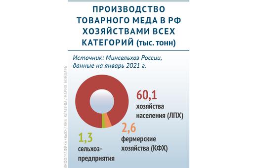 Сколько товарного меда производят в России