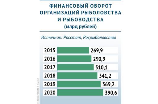 Динамика финансового оборота организаций рыболовства и рыбоводства в России