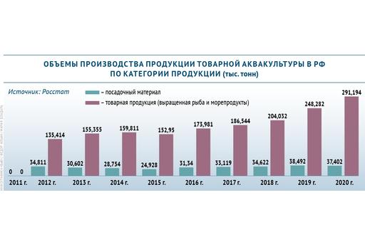 Объемы производства товарной аквакультуры в России