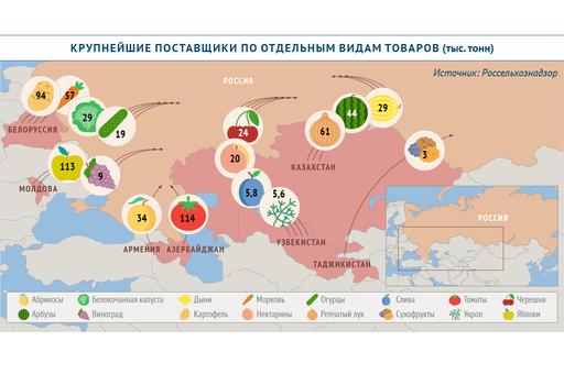Крупнейшие поставщики плодоовощной продукции в Россию