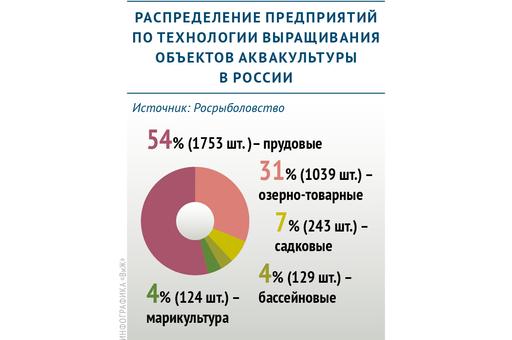 Распределение предприятий по технологии выращивания объектов аквакультуры в РФ