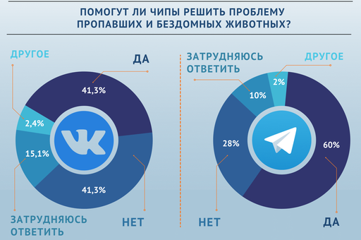 Опрос «ВиЖ»: поможет ли чипирование решить проблемы пропавших и бездомных животных