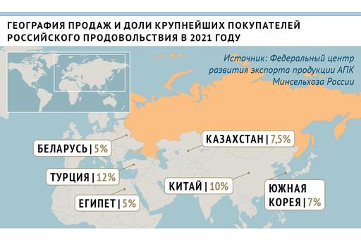 Какие страны стали крупнейшими покупателями российского продовольствия в 2021 году