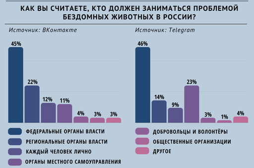 Опрос «ВиЖ»: кто должен заниматься проблемой бездомных животных в РФ?