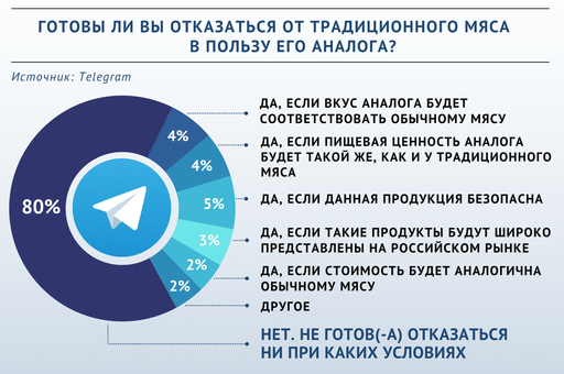 Большинство участников опроса «ВиЖ» не готовы отказаться от мяса в пользу аналога
