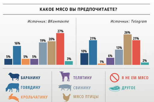 Какое мясо предпочитают россияне