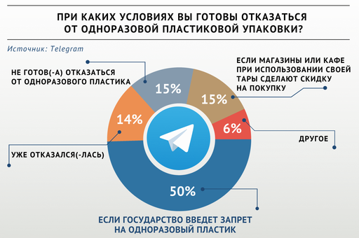 Участники опроса «ВиЖ» назвали условия, при которых готовы отказаться от пластика