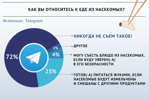 Четверть участников опроса «ВиЖ» готовы попробовать продукты из насекомых