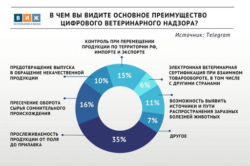 Итоги опроса «ВиЖ»: эксперты назвали преимущества цифрового ветнадзора