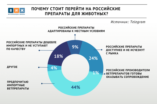 Итоги опроса «ВиЖ»: почему стоит перейти на российские ветпрепараты?