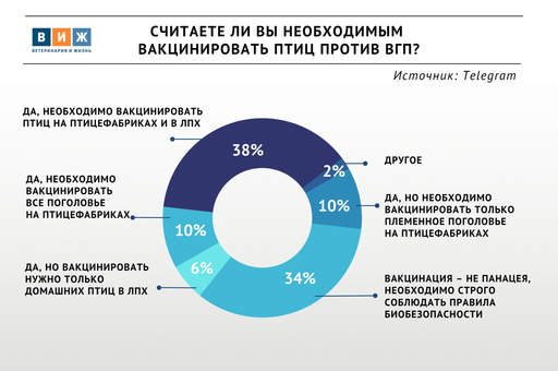Should we vaccinate against bird flu? Survey results