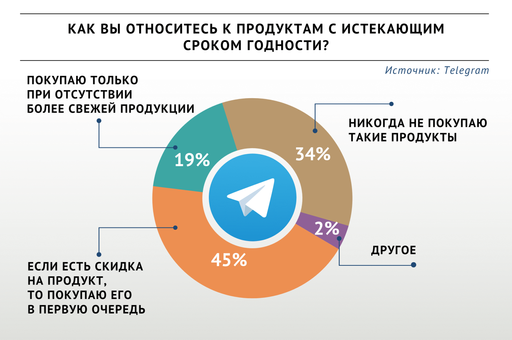 Большинство участников опроса «ВиЖ» готовы покупать продукты с истекающим сроком годности со скидкой