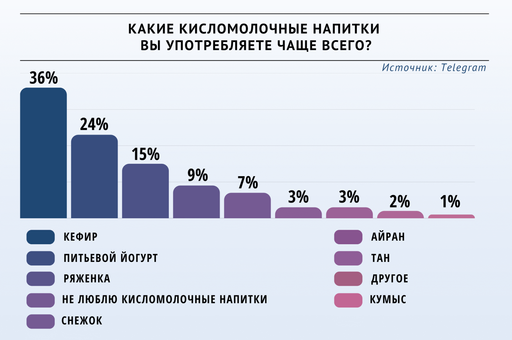 Опрос «ВиЖ» определил популярный кисломолочный напиток