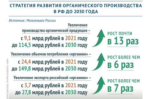 Россия нарастит производство органической продукции почти в 13 раз