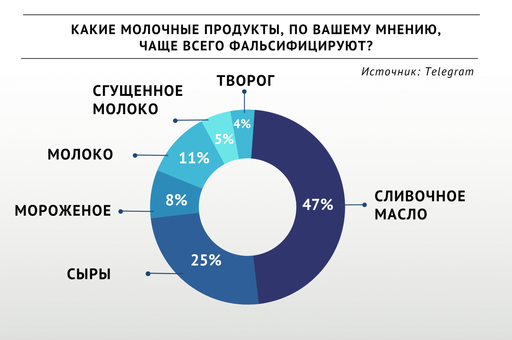 Какие молочные продукты чаще всего подделывают
