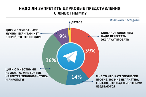 Большинство участников опроса «ВиЖ» высказались за запрет цирковых программ с животными