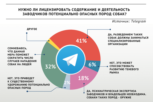 Участники опроса «ВиЖ» выступили за лицензирование разведения собак опасных пород