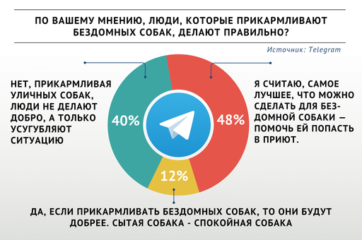 Против прикармливания бродячих собак высказались 40% участников опроса «ВиЖ»