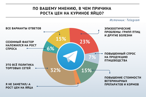 Участники опроса «ВиЖ» причиной подорожания яиц назвали политику торговых сетей