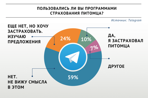 Читатели «ВиЖ» рассказали, будут ли страховать питомцев