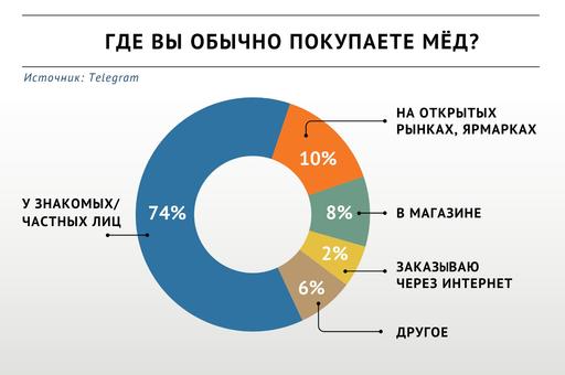 Опрос «ВиЖ»: где россияне чаще всего покупают мед