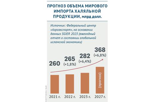 Прогноз объема мирового импорта халяльной продукции