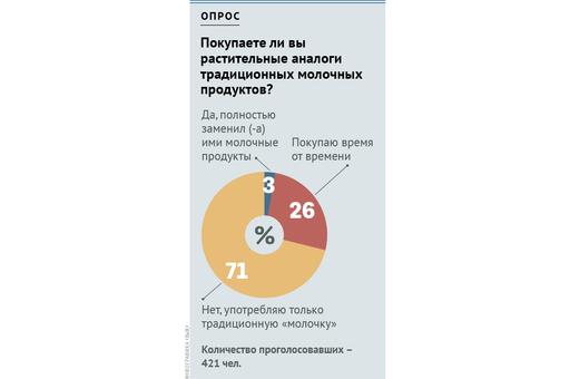 Опрос «ВиЖ»: покупаете ли вы растительные аналоги традиционных молочных продуктов?