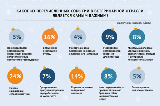 «ВиЖ» представляет топ главных событий года в ветеринарии