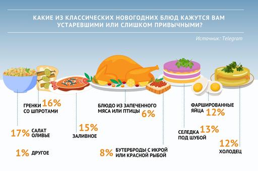 Опрос «ВиЖ»: какие новогодние блюда устарели