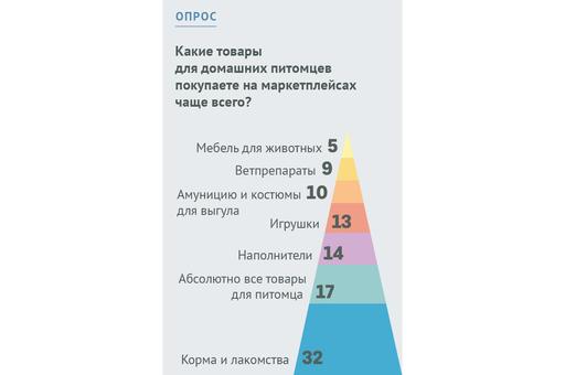 Опрос «ВиЖ»: какие товары покупаете на маркетплейсах