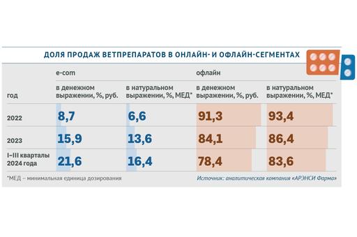 Доля продаж ветпрепаратов в онлайн- и офлайн-сегментах