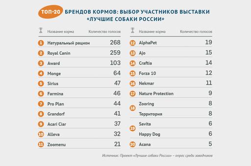 Топ-20 кормов для собак: выбор заводчиков