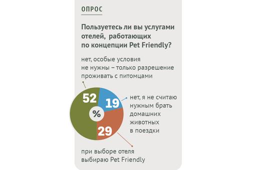 Опрос «ВиЖ»: Пользуетесь ли вы услугами отелей, работающих по концепции Pet Friendly?