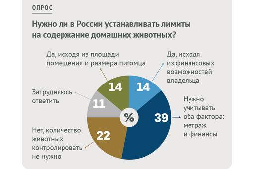 Опрос «ВиЖ»: нужно ли вводить лимиты на домашних животных